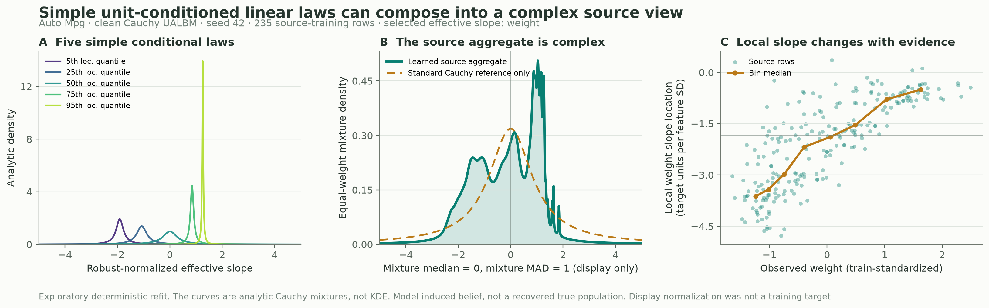 Auto MPG clean seed 42 上训练的 Cauchy UALBM 所诱导的 weight effective-local-slope source density。左图是五个代表性 conditional Cauchy laws,中图是 235 个 source-row laws 的解析等权 mixture 与标准 Cauchy 参考,右图是 conditional slope location 随 standardized weight 的变化。