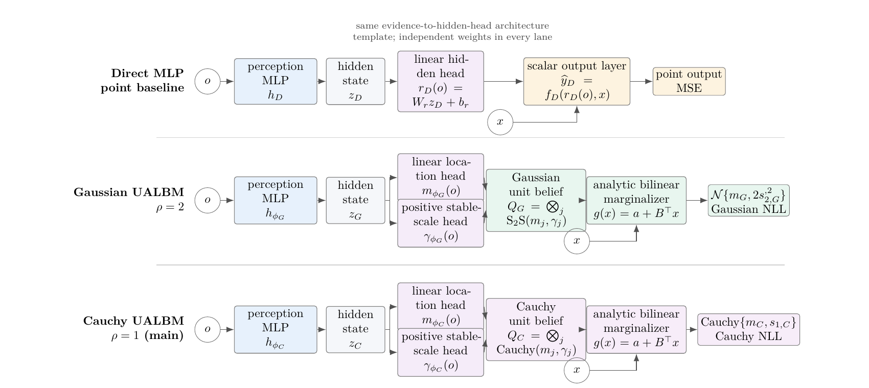 Direct MLP、Gaussian UALBM 与 Cauchy UALBM 三条 historical v0.3 网络架构。Gaussian 与 Cauchy 增加 location、positive stable-scale heads、latent-coordinate law 和 analytic bilinear marginalizer。