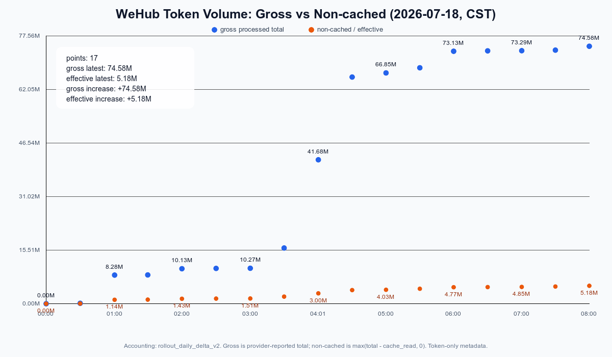 Gross and non-cached tokens over time chart