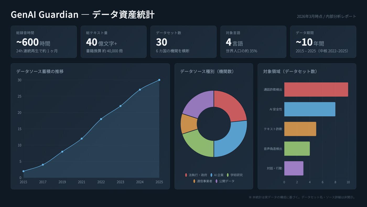GenAI Guardian データ資産統計