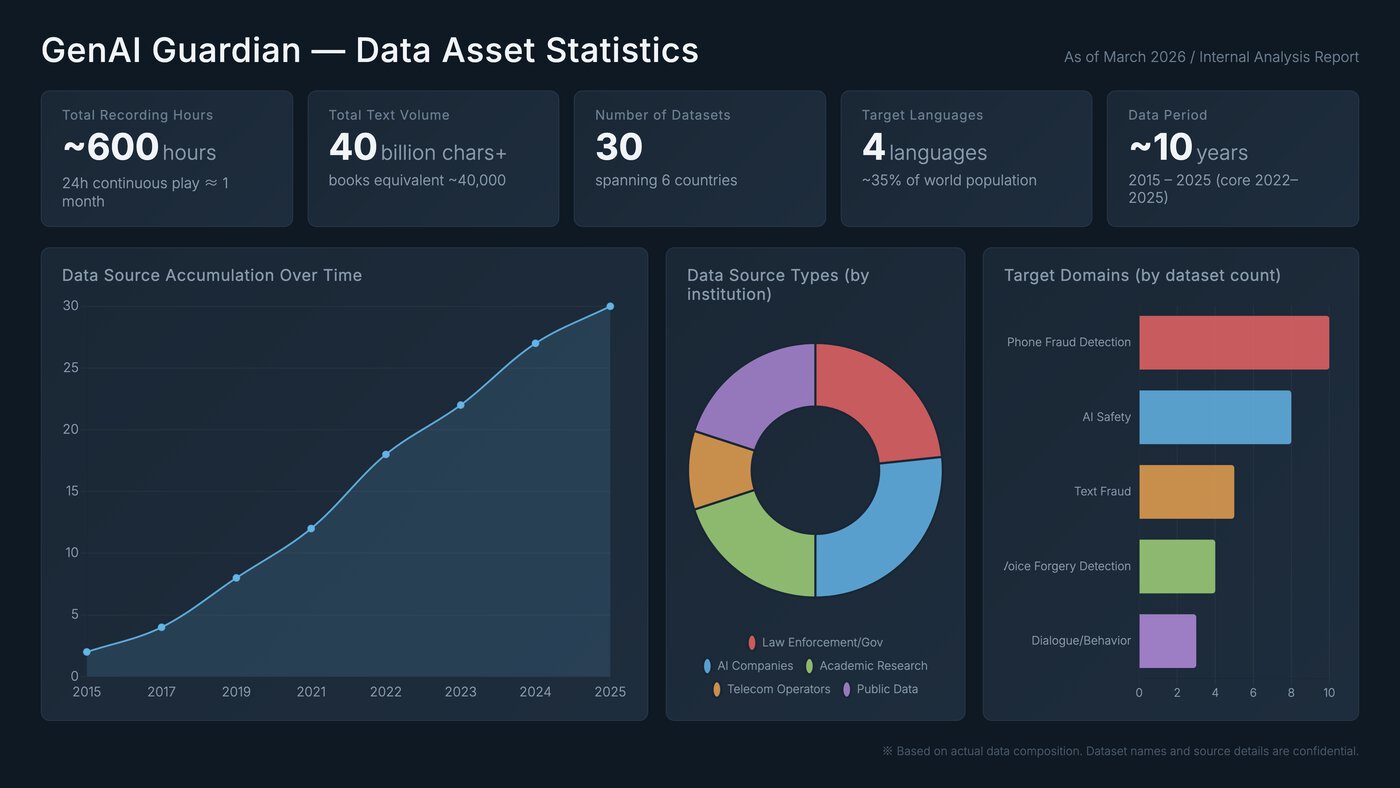 GenAI Guardian Data Asset Statistics