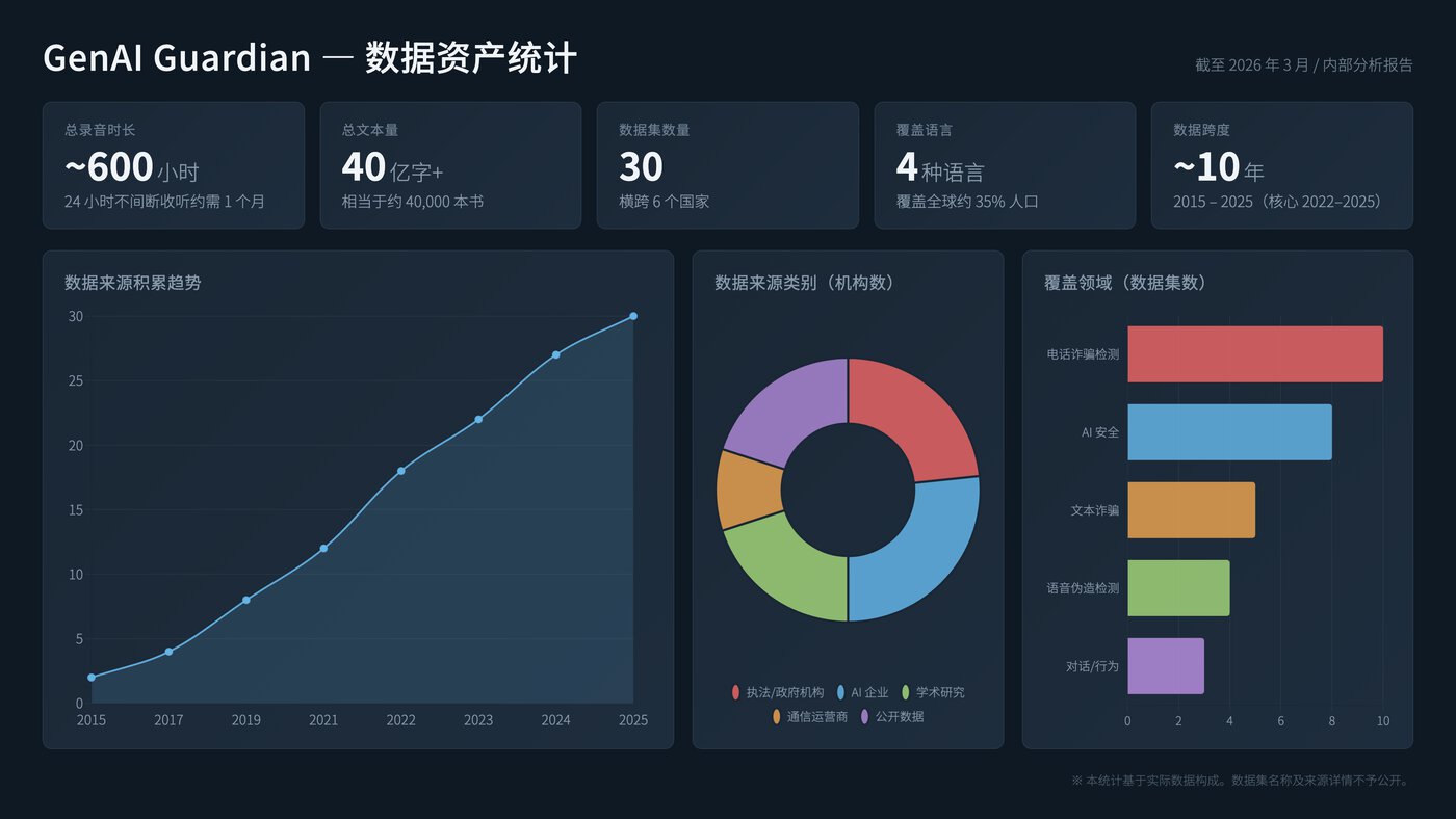 GenAI Guardian 数据资产统计